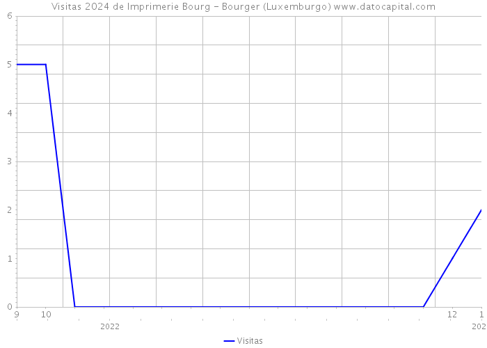 Visitas 2024 de Imprimerie Bourg - Bourger (Luxemburgo) 