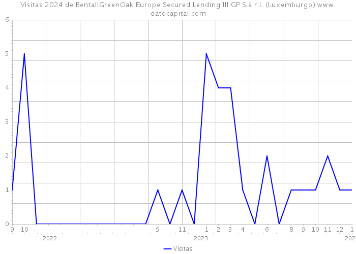 Visitas 2024 de BentallGreenOak Europe Secured Lending III GP S.à r.l. (Luxemburgo) 