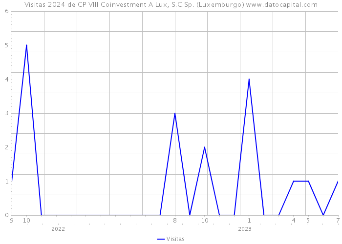 Visitas 2024 de CP VIII Coinvestment A Lux, S.C.Sp. (Luxemburgo) 