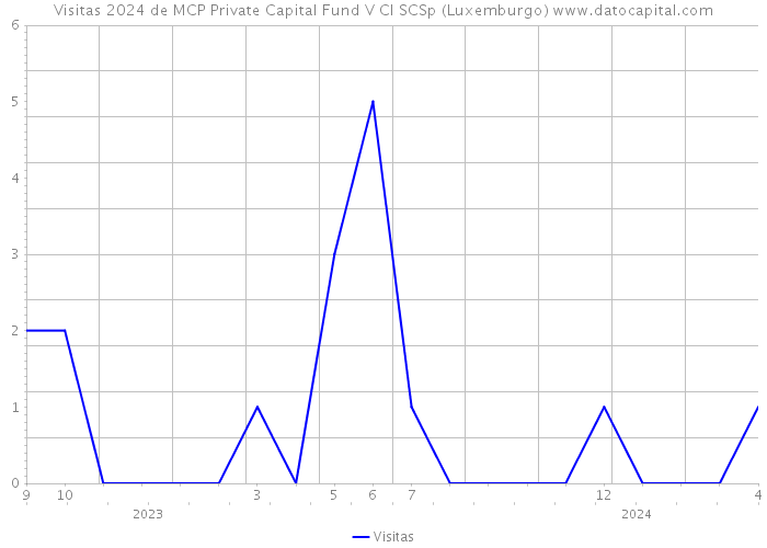 Visitas 2024 de MCP Private Capital Fund V CI SCSp (Luxemburgo) 