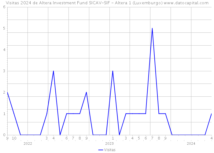 Visitas 2024 de Altera Investment Fund SICAV-SIF - Altera 1 (Luxemburgo) 