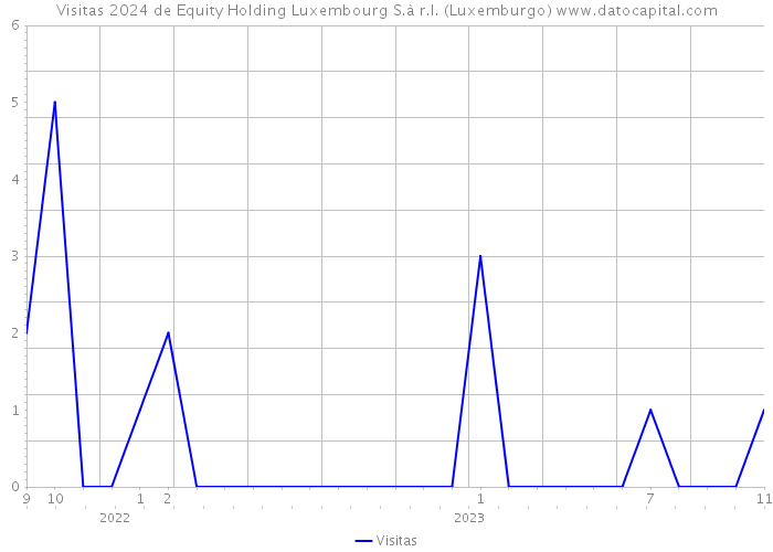Visitas 2024 de Equity Holding Luxembourg S.à r.l. (Luxemburgo) 