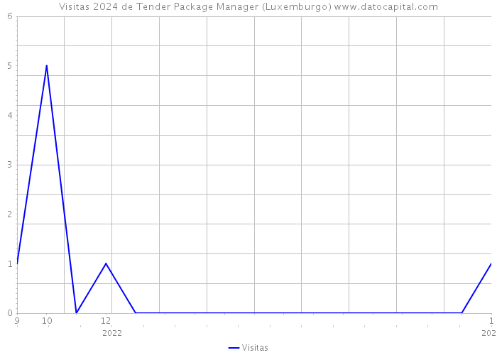 Visitas 2024 de Tender Package Manager (Luxemburgo) 