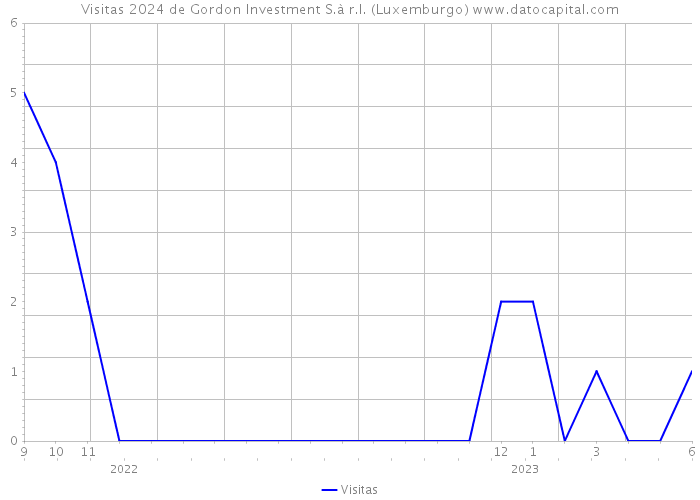 Visitas 2024 de Gordon Investment S.à r.l. (Luxemburgo) 