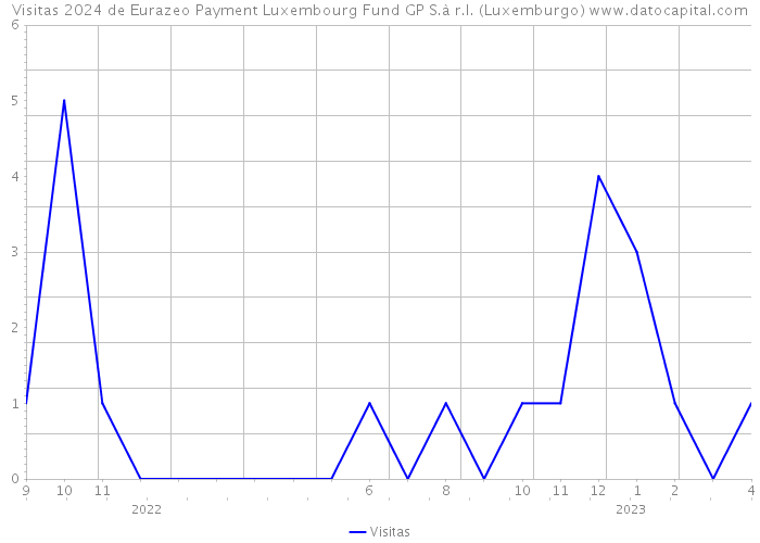 Visitas 2024 de Eurazeo Payment Luxembourg Fund GP S.à r.l. (Luxemburgo) 