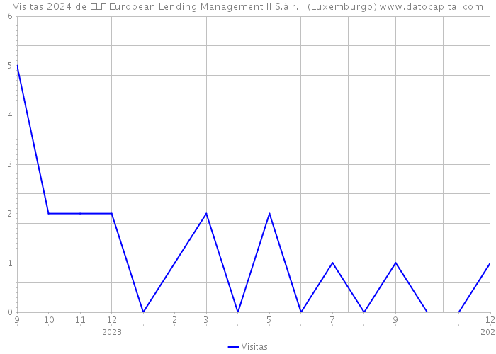 Visitas 2024 de ELF European Lending Management II S.à r.l. (Luxemburgo) 