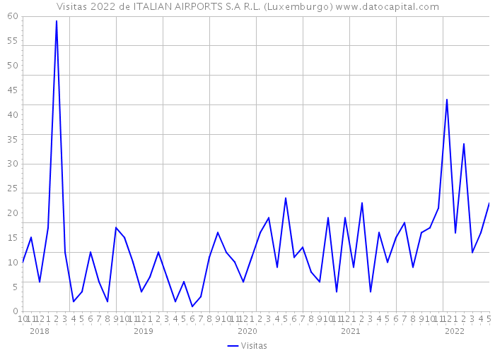 Visitas 2022 de ITALIAN AIRPORTS S.A R.L. (Luxemburgo) 