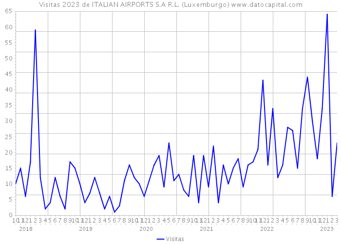 Visitas 2023 de ITALIAN AIRPORTS S.A R.L. (Luxemburgo) 