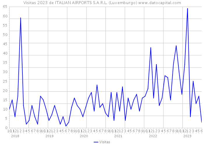 Visitas 2023 de ITALIAN AIRPORTS S.A R.L. (Luxemburgo) 