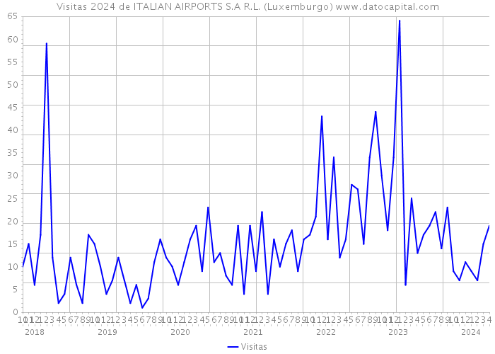 Visitas 2024 de ITALIAN AIRPORTS S.A R.L. (Luxemburgo) 