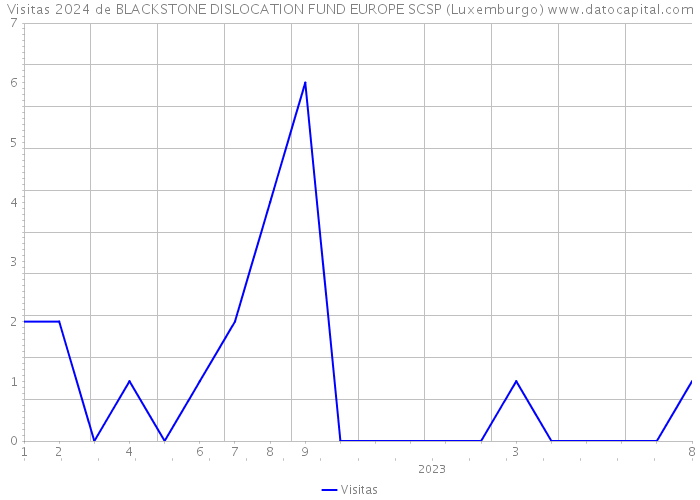 Visitas 2024 de BLACKSTONE DISLOCATION FUND EUROPE SCSP (Luxemburgo) 