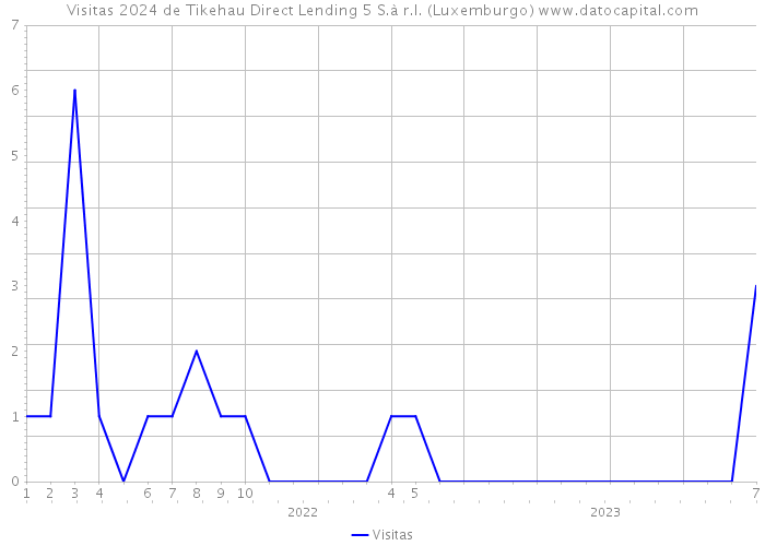 Visitas 2024 de Tikehau Direct Lending 5 S.à r.l. (Luxemburgo) 
