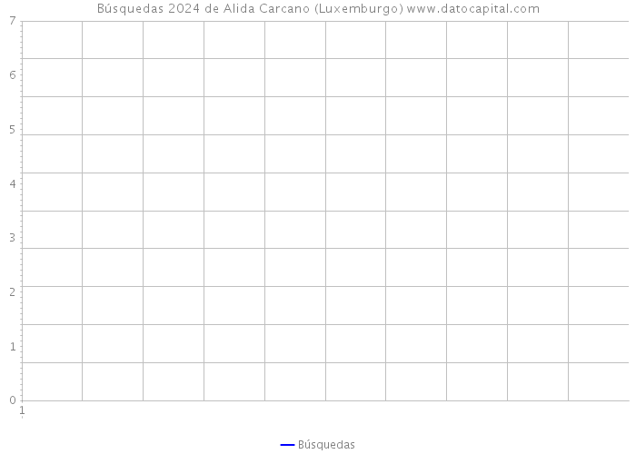 Búsquedas 2024 de Alida Carcano (Luxemburgo) 