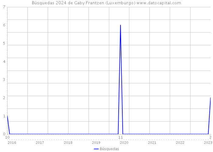 Búsquedas 2024 de Gaby Frantzen (Luxemburgo) 