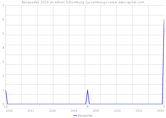 Búsquedas 2024 de Albert Schomburg (Luxemburgo) 