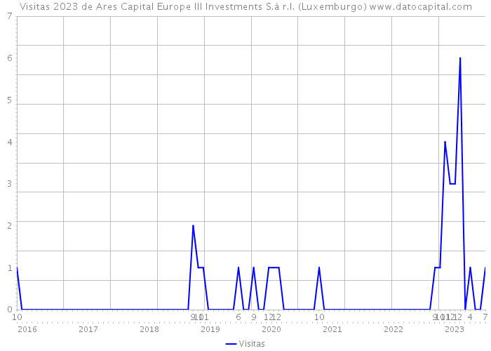Visitas 2023 de Ares Capital Europe III Investments S.à r.l. (Luxemburgo) 