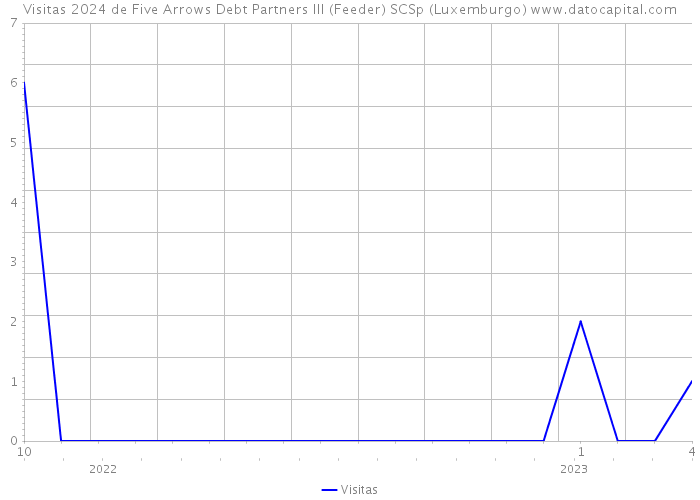 Visitas 2024 de Five Arrows Debt Partners III (Feeder) SCSp (Luxemburgo) 