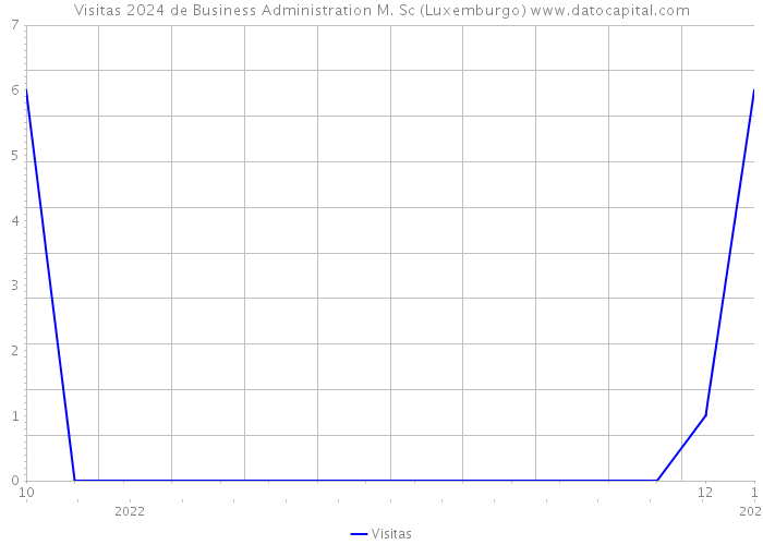 Visitas 2024 de Business Administration M. Sc (Luxemburgo) 