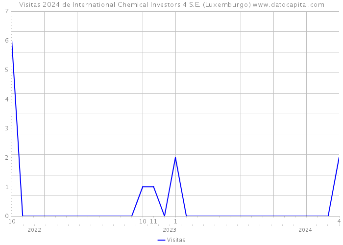 Visitas 2024 de International Chemical Investors 4 S.E. (Luxemburgo) 