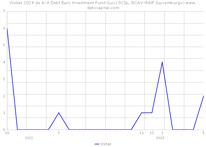 Visitas 2024 de A-A Debt Euro Investment Fund (Lux) SCSp, SICAV-RAIF (Luxemburgo) 