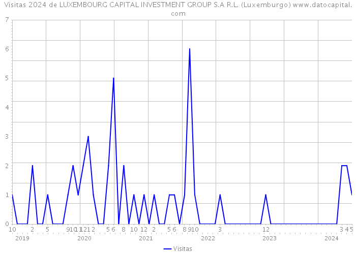Visitas 2024 de LUXEMBOURG CAPITAL INVESTMENT GROUP S.A R.L. (Luxemburgo) 