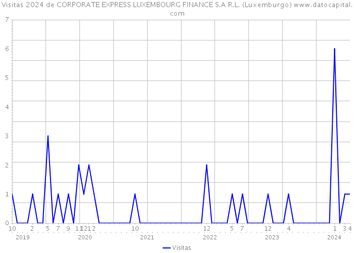 Visitas 2024 de CORPORATE EXPRESS LUXEMBOURG FINANCE S.A R.L. (Luxemburgo) 