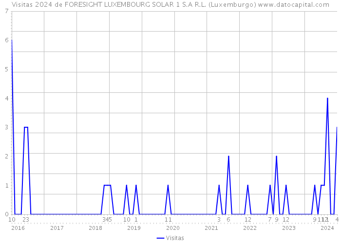 Visitas 2024 de FORESIGHT LUXEMBOURG SOLAR 1 S.A R.L. (Luxemburgo) 