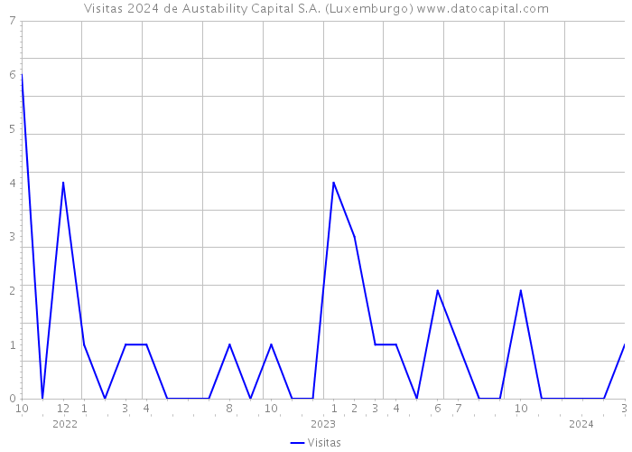 Visitas 2024 de Austability Capital S.A. (Luxemburgo) 