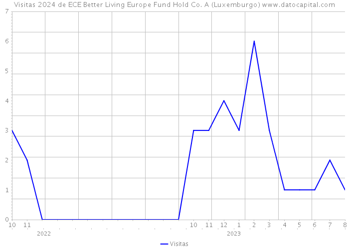 Visitas 2024 de ECE Better Living Europe Fund Hold Co. A (Luxemburgo) 