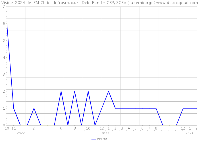 Visitas 2024 de IFM Global Infrastructure Debt Fund - GBP, SCSp (Luxemburgo) 