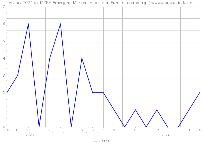 Visitas 2024 de MYRA Emerging Markets Allocation Fund (Luxemburgo) 