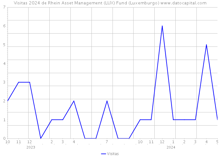 Visitas 2024 de Rhein Asset Management (LUX) Fund (Luxemburgo) 