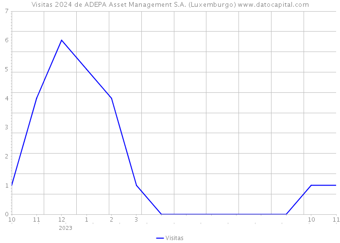 Visitas 2024 de ADEPA Asset Management S.A. (Luxemburgo) 