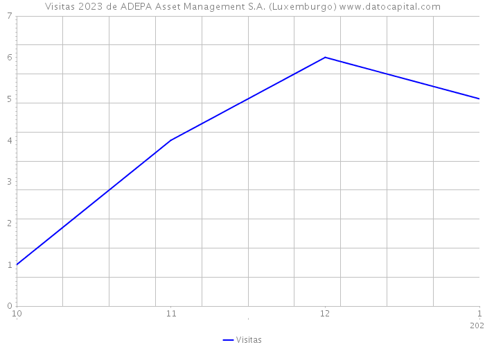 Visitas 2023 de ADEPA Asset Management S.A. (Luxemburgo) 