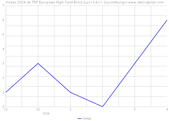 Visitas 2024 de TRF European High Yield Bond (Lux) S.à r.l. (Luxemburgo) 