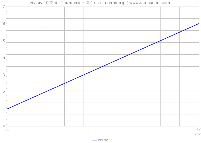 Visitas 2022 de Thunderbird S.à r.l. (Luxemburgo) 