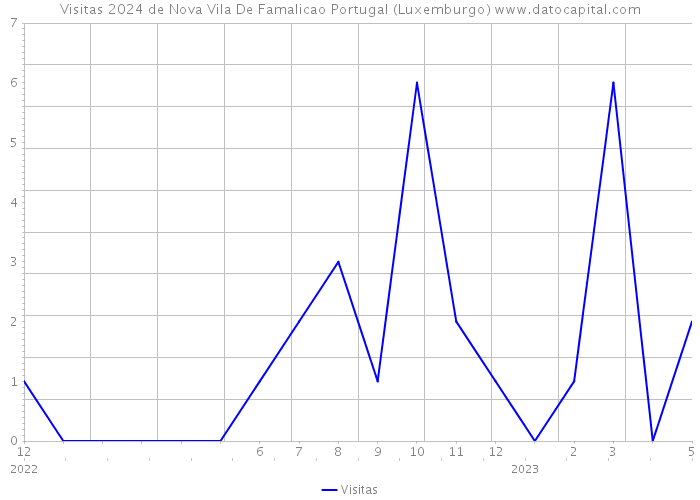 Visitas 2024 de Nova Vila De Famalicao Portugal (Luxemburgo) 