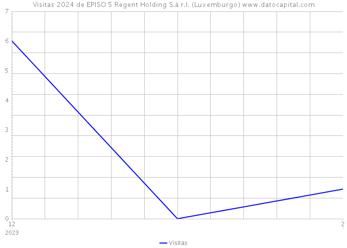 Visitas 2024 de EPISO 5 Regent Holding S.à r.l. (Luxemburgo) 