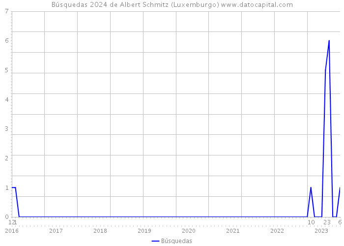 Búsquedas 2024 de Albert Schmitz (Luxemburgo) 