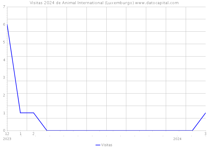 Visitas 2024 de Animal International (Luxemburgo) 