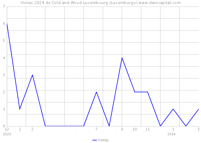 Visitas 2024 de Gold and Wood Luxembourg (Luxemburgo) 