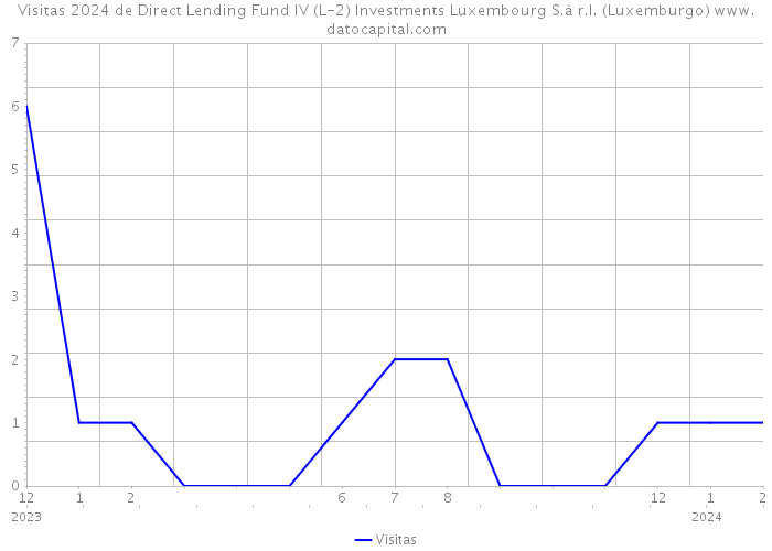 Visitas 2024 de Direct Lending Fund IV (L-2) Investments Luxembourg S.à r.l. (Luxemburgo) 