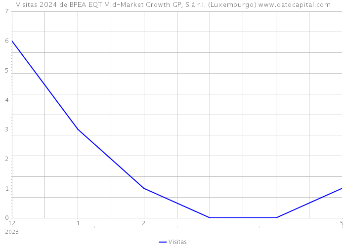 Visitas 2024 de BPEA EQT Mid-Market Growth GP, S.à r.l. (Luxemburgo) 