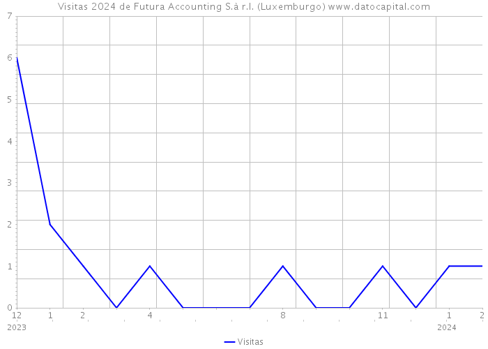 Visitas 2024 de Futura Accounting S.à r.l. (Luxemburgo) 