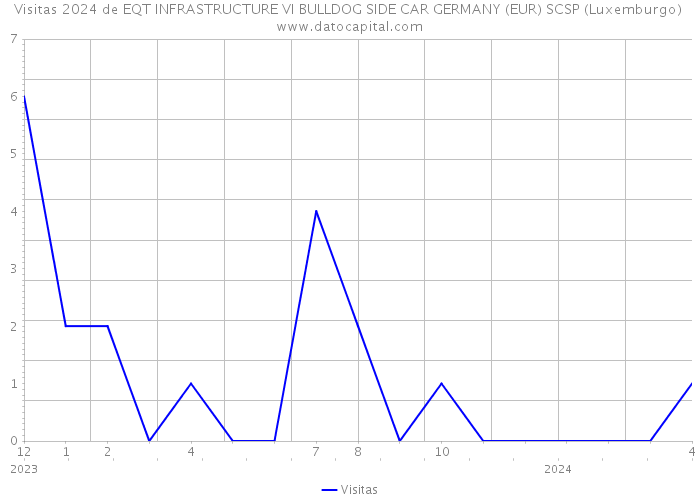 Visitas 2024 de EQT INFRASTRUCTURE VI BULLDOG SIDE CAR GERMANY (EUR) SCSP (Luxemburgo) 