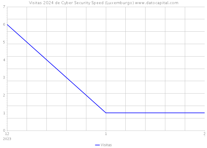 Visitas 2024 de Cyber Security Speed (Luxemburgo) 