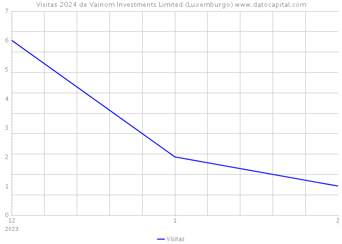Visitas 2024 de Vainom Investments Limited (Luxemburgo) 