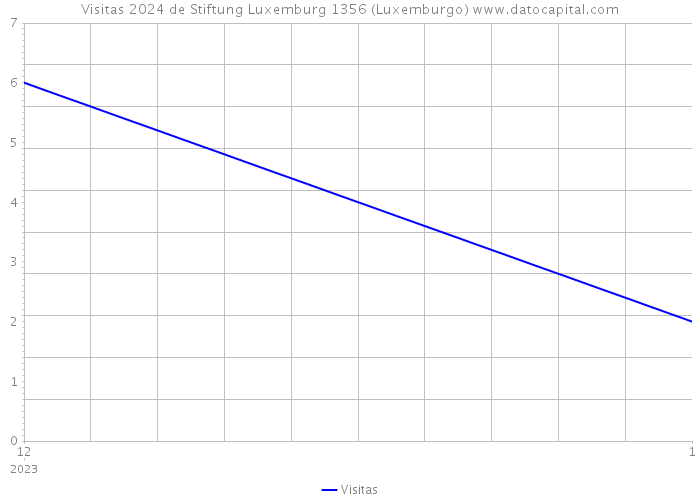 Visitas 2024 de Stiftung Luxemburg 1356 (Luxemburgo) 