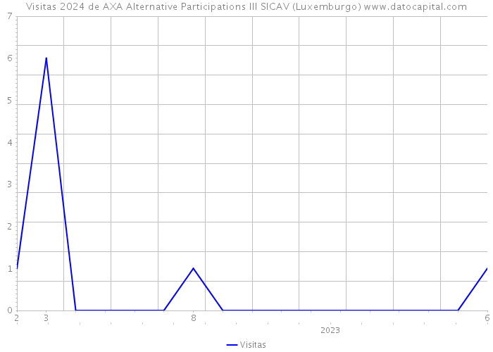 Visitas 2024 de AXA Alternative Participations III SICAV (Luxemburgo) 