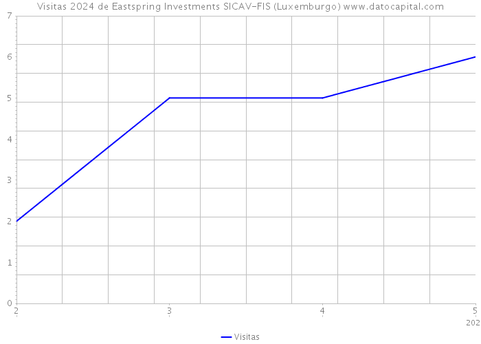 Visitas 2024 de Eastspring Investments SICAV-FIS (Luxemburgo) 